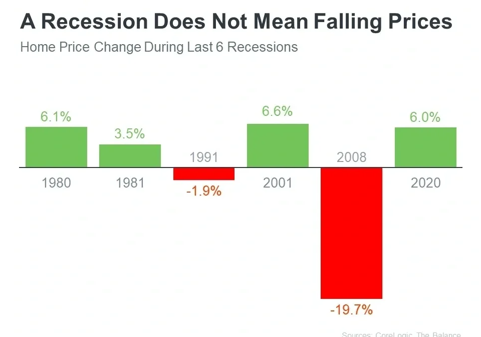 Historical home price trends in recessions