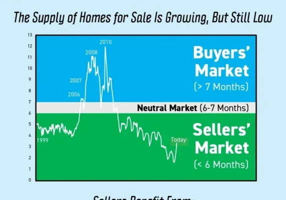 Housing supply and demand analysis chart