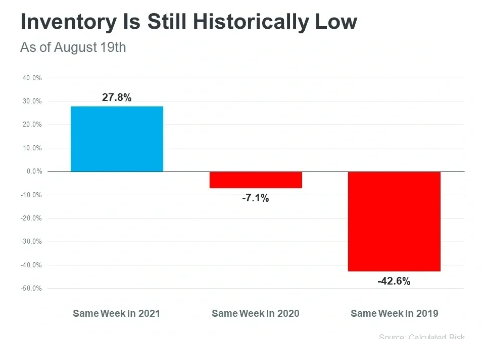 Inventory comparison chart over three years