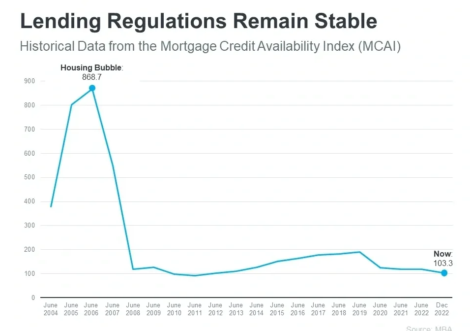 Lending regulations stability graph 2004-2022.